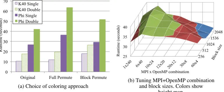 Figure shows performance ﬁgures on the Xeon Phi, with Airfoil executing on the large (2.8M)that permits vectorization of the gather-scatter loop