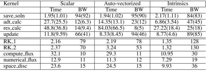 Table VIII. Timing and bandwidth breakdowns for Airfoil (2.8M mesh) in double(single) precision andVolna using different MPI+OpenMP backends on the Xeon Phi
