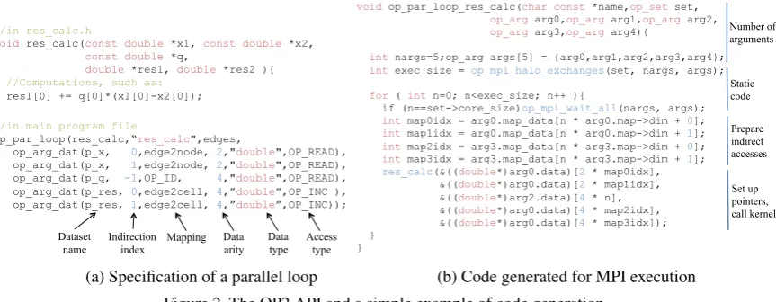 Figure 2. The OP2 API and a simple example of code generation