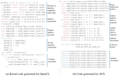 Figure 3. Simpliﬁed examples of code generated for vectorized backends