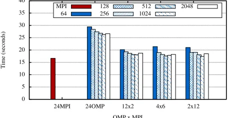 Fig. 8: Hydra OpenMP and MPI+OpenMP performance fordifferent block sizes on Ruby (2.5M edges, 20 iterations)