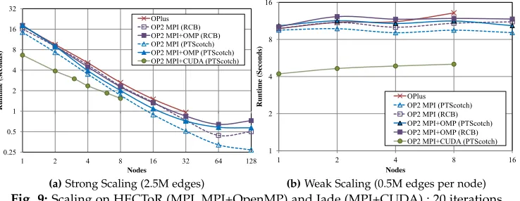 Fig. 9: Scaling on HECToR (MPI, MPI+OpenMP) and Jade (MPI+CUDA) : 20 iterations