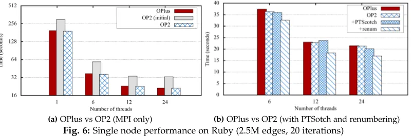 Fig. 6: Single node performance on Ruby (2.5M edges, 20 iterations)