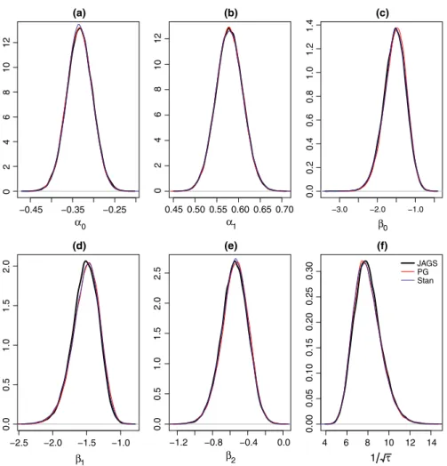 Figure A1. Posterior distributions of the parameters of the Bayesian spatial occupancy model using JAGS, Stan, and the Pólya‐Gamma formula‐