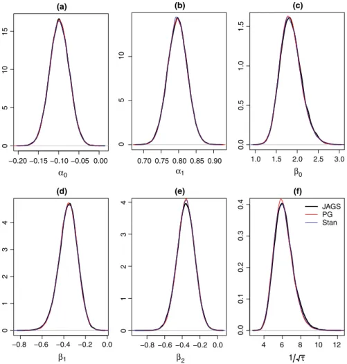 Figure A2. Posterior distributions of the parameters of the Bayesian spatial occupancy model using JAGS, Stan, and the Pólya‐Gamma formula‐