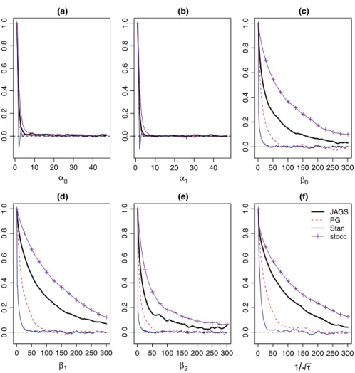 Figure A3. Estimated lagged sample autocorrelations of the posterior samples of the parameters of the Bayesian spatial occupancy model  using JAGS, the Pólya‐Gamma formulation, Stan and stocc for the Cape weaver data set [(a) = 