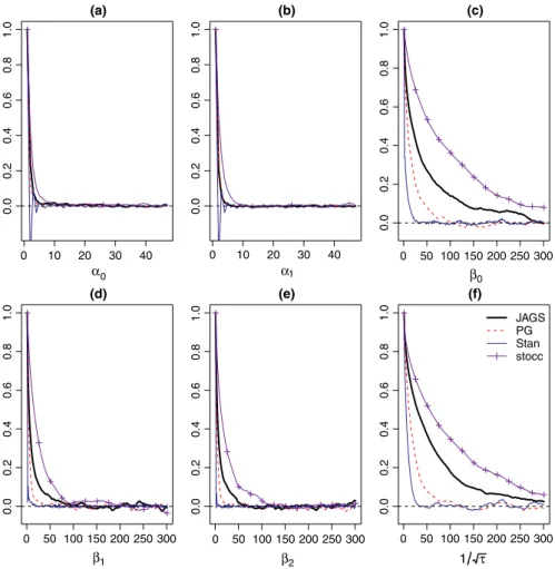 Figure A4. Estimated lagged sample autocorrelations of the posterior samples of the parameters of the Bayesian spatial occupancy model using  JAGS, the Pólya‐Gamma formulation, Stan and stocc for the helmeted guineafowl data set [(a) = 