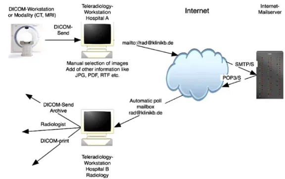 Fig. 2 Integration of a DICOM- DICOM-e-mail gateway into the internal DICOM workflow shown in the