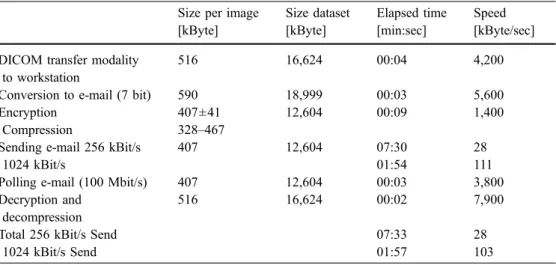 Table 2 Analysis of the transfer process using the  DICOM-e-mail-protocol; dataset and workstation as described in the Materials and methods section.