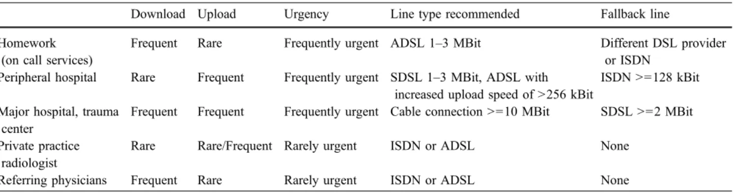 Table 3 Recommended line types for the different communication partners in the regional network