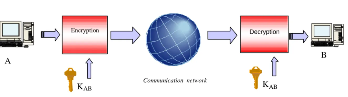 Figure  1: Symmetric encryption-decryption scheme 