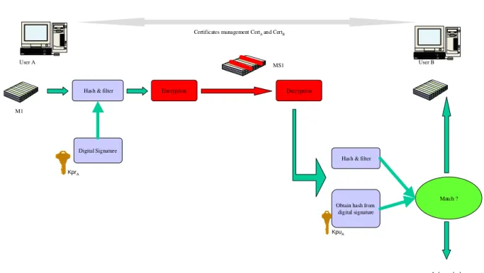 Figure  3: Asymmetric encryption-decryption scheme 