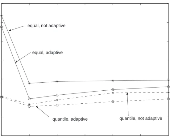 Figure 1: MASE for non-Bayesian estimators with non-adaptive penalties and equal (EM) or quantile (QS) knot spacings