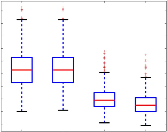 Figure 4: Mean Square Error based on 500 simulations from the models described in Section 6