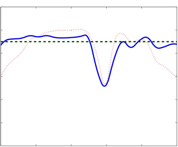 Figure 5: Comparison of pointwise coverage probabilities of the 95% credible intervals in 500 simulations