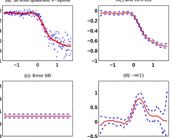 Figure 7: LIDAR data with standardized covariate: inference using Model II with a spatially adaptive smoothing parameter and homoscedastic errors