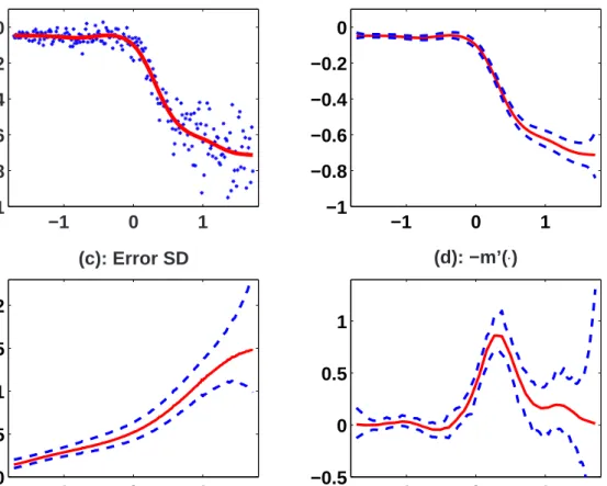 Figure 8: LIDAR data with standardized covariate: inference using Model III which has a spatially adaptive smoothing parameter and a nonparametric model for the heteroscedastic error process