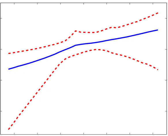 Figure 9: LIDAR data: Posterior mean and 95% simultaneous credible intervals for log (σ b 2 ) using Model III