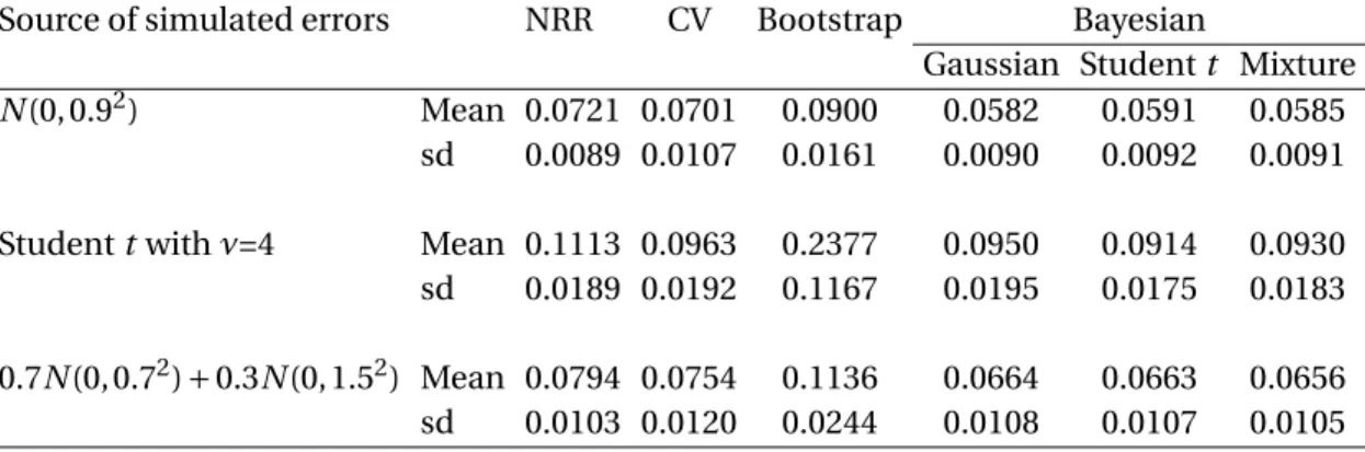 Table 2: Mean and standard deviation (sd) of 1,000 ASE derived through each bandwidth estimation method based on 1,000 generated samples with errors simulated from three specified densities.