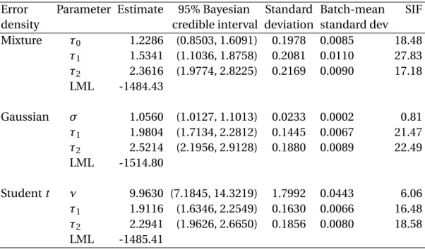 Table 5: Estimated parameters and their associated statistics of Bayesian bandwidth estima- estima-tion with the mixture Gaussian, Gaussian and Student t error densities