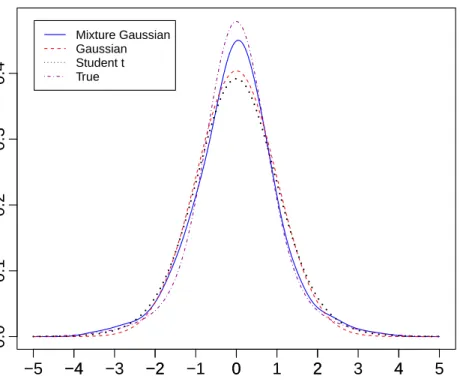 Figure 1: Graphs of the true and estimated densities of regression errors. −4 −2 0 2 40.00.10.20.30.4 ErrorDensity of errors−5−4−3−2−10 1 2 3 4 5Mixture GaussianGaussianStudent tTrue
