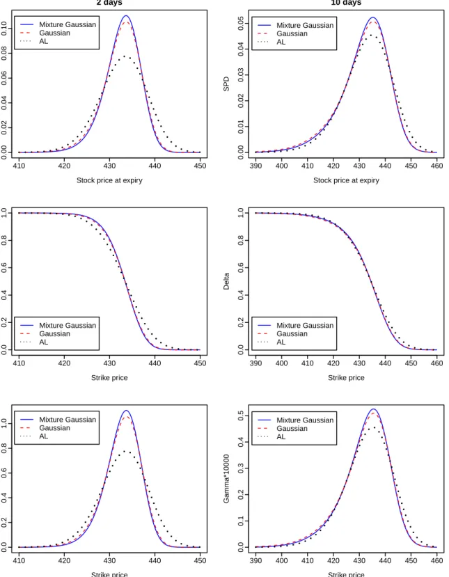 Figure 3: Graphs of the estimated state-price density, risk measures ∆ and Γ based on S&amp;P 500 index options data