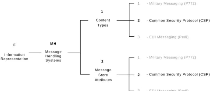 Figure 6 -1 - CSP F Profiles