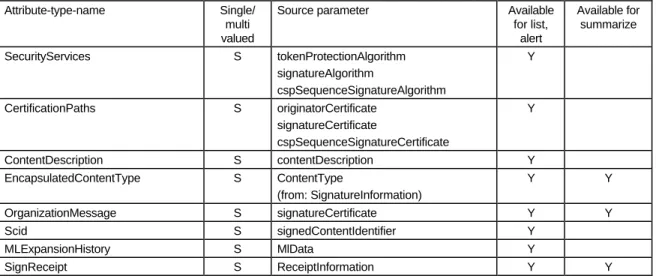 Table A-1 CSP Message Store Attributes A-102. Attributes