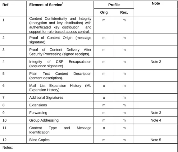 Table A.1 - Elements of Service Belonging to the Basic CSP Service (CSP EoS)