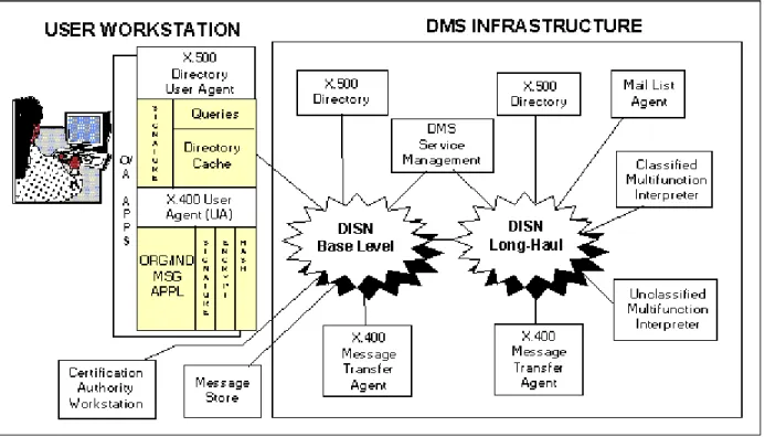 Figure 1.  DMS Message Handling System