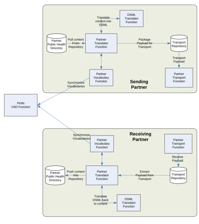 Figure 1: PHIN Directory Exchange system and process flows 