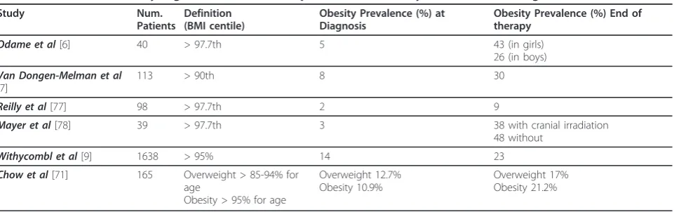 Table 1 List of studies analyzing the variation of the prevalence of obesity in childhood during ALL treatment.