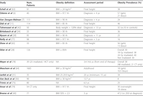 Table 2 List of studies analyzing the long-term prevalence of obesity in childhood after the end of ALL treatment.