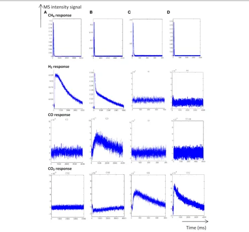 FIGURE 1 | Temporal responses from single TAP experiments at 400◦responses recorded at 400C (A) and 550◦C (B) on fresh-2.5 wt.% Pd/Al2O3 pre-reduced at 550◦C