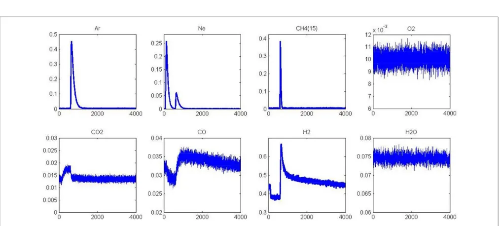 FIGURE 5 | Alternative pulses of CH4 and O2 at 550◦C on fresh 2.5 wt.% Pd/Al2O3 pre-reduced in H2 at 450◦C prior to AP experiments.