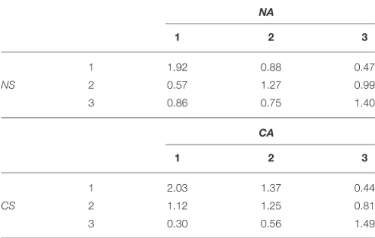 TABLE 5 | Distinguishability indices and category specific agreement rates. NA 1 2 3 1 1.92 0.88 0.47 NS 2 0.57 1.27 0.99 3 0.86 0.75 1.40 CA 1 2 3 1 2.03 1.37 0.44 CS 2 1.12 1.25 0.81 3 0.30 0.56 1.49