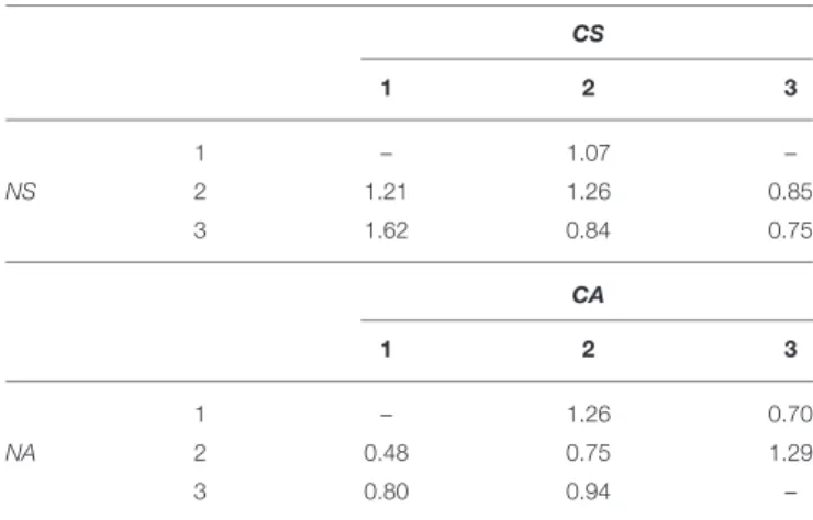 TABLE 6 | Method bias type II coefficients. CS 1 2 3 1 – 1.07 – NS 2 1.21 1.26 0.85 3 1.62 0.84 0.75 CA 1 2 3 1 – 1.26 0.70 NA 2 0.48 0.75 1.29 3 0.80 0.94 –