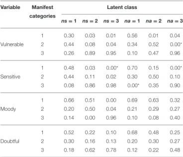TABLE 1 | Conditional response probabilities of the manifest response categories for the construct neuroticism.