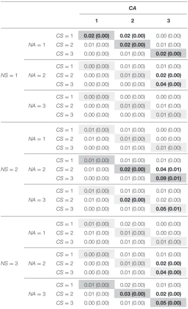 TABLE 2 | Conditional response probabilities of the manifest response categories for the construct conscientiousness.