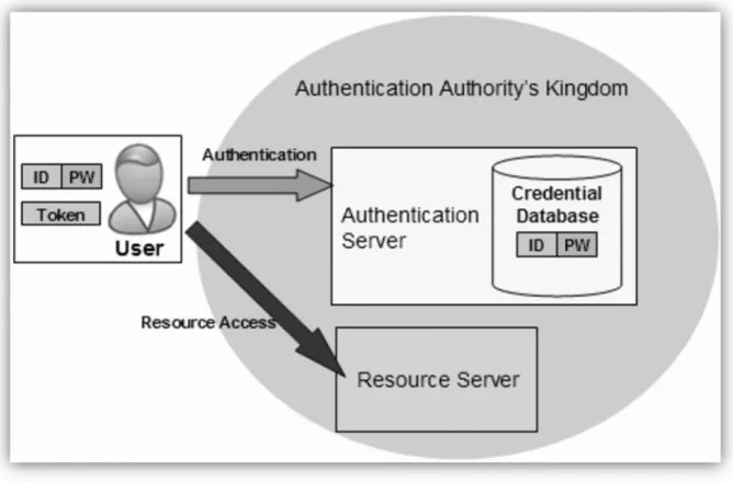 Figure 1 : A simple SSO architecture in an environment with a single authentication[10]
