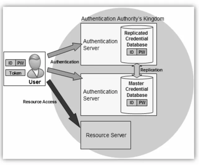 Figure 2. A simple SSO architecture in an environment with a multiple authentication[10]