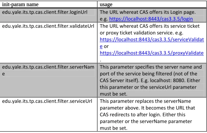 Table 1. Basic CAS-filter init-param names and their definitions [4]