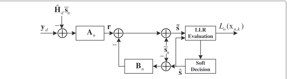 Fig. 1 The soft-input soft-output block decision feedback equalizer