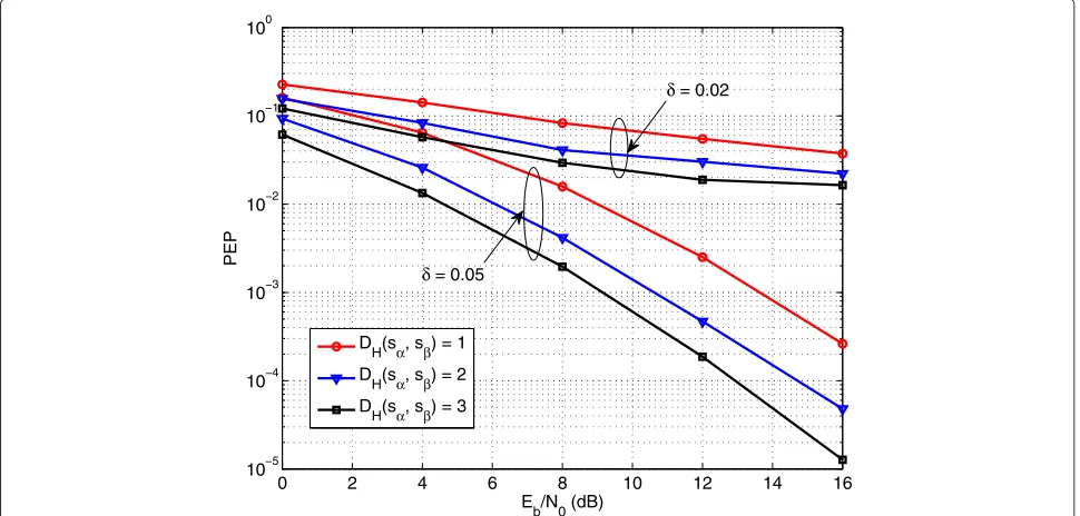 Figure 2 shows the PEP of the DDM-precoded sys-tem with BPSK modulation and different Hamming dis-