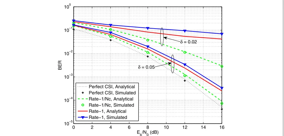 Fig. 3 The analytical and simulation results for both rate 1Nc and rate 1 diversity systems with BPSK and imperfect channel state information