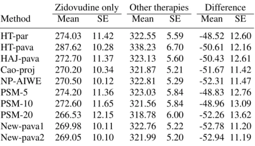 Table 4. Estimation of the marginal means of the CD4 T cell counts at week 96 in two groups, the zidovudine-only group and the other-therapy group, and estimation of the difference of the marginal means between these groups