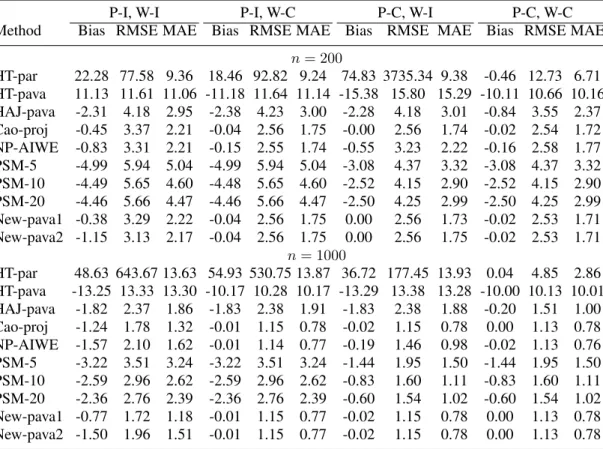 Table 1. Comparison of the bias, RMSE, and MAE for the estimates of µ in Example 1. Here “P-C” (or “P-I”) indicates that the model for π( ·) is correctly (or incorrectly) specified; “W-C” (or “W-I”) indicates that the model for ψ( ·) is correctly