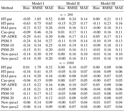 Table 2. Comparison of the bias, RMSE, and MAE for the estimates of µ in Example 2.
