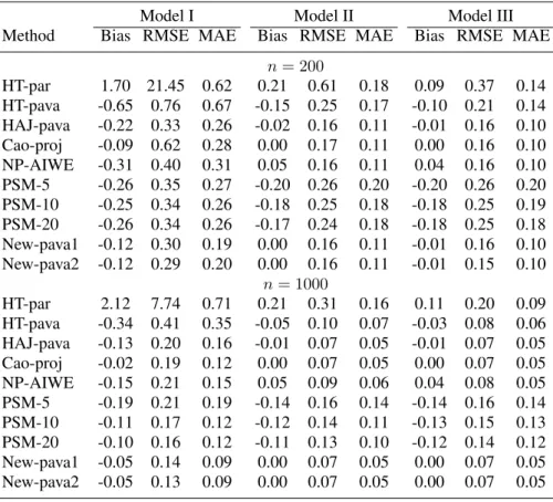 Table 3. Comparison of the bias, RMSE, and MAE for the estimates of µ in Example 3.