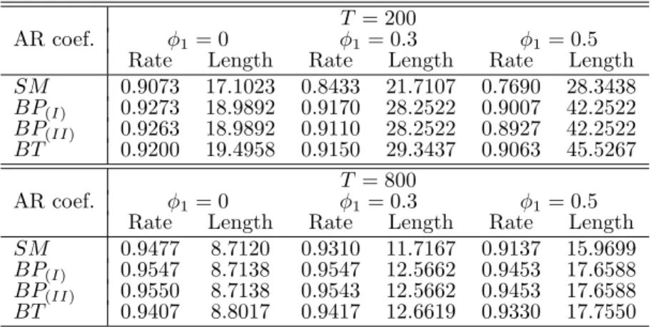 Table 1.2: AR(1) errors T = 200